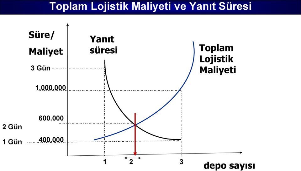 Toplam Lojistik Maliyeti 1.000.