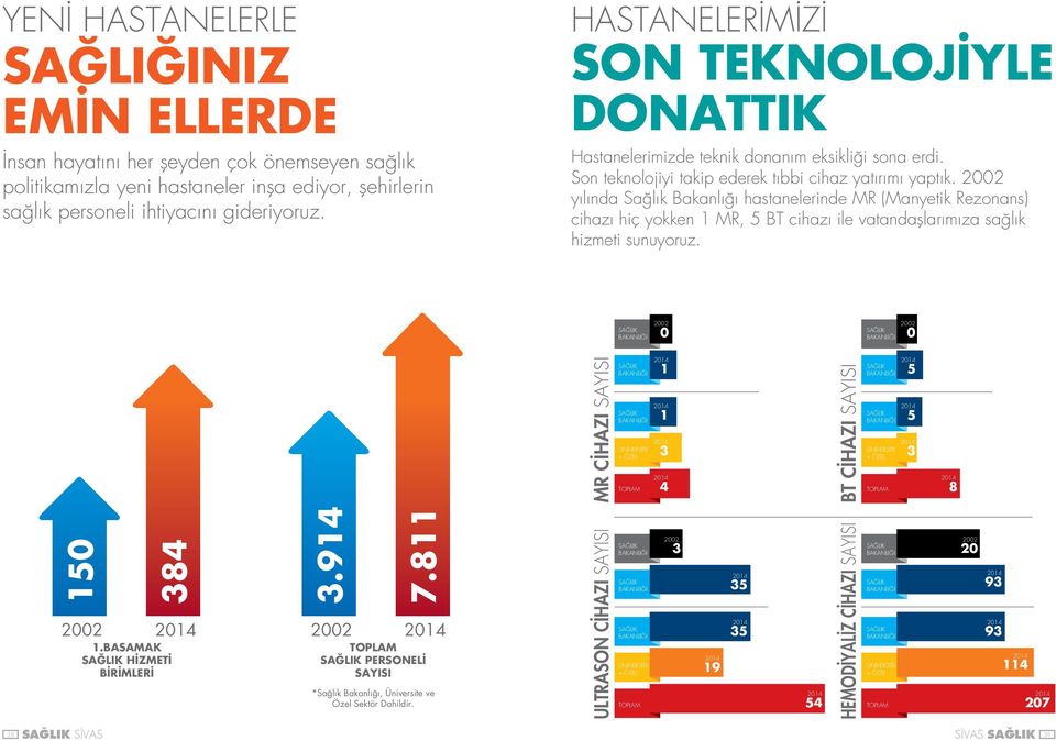 2002 yılında Sağlık Bakanlığı hastanelerinde MR (Manyetik Rezonans) cihazı hiç yokken 1 MR, 5 BT cihazı ile vatandaşlarımıza sağlık hizmeti sunuyoruz.