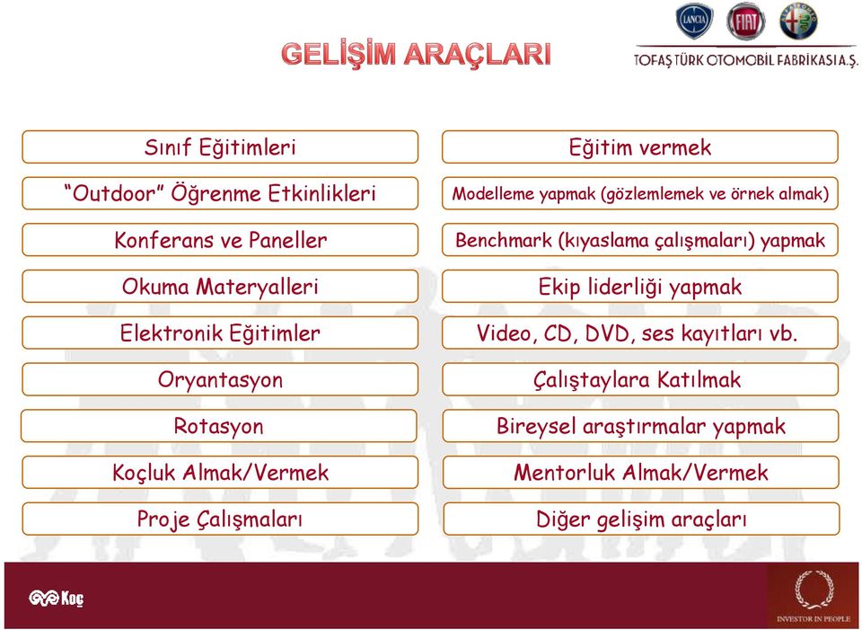 (gözlemlemek ve örnek almak) Benchmark (kıyaslama çalışmaları) yapmak Ekip liderliği yapmak Video, CD,