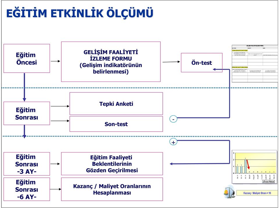 Son-test - Eğitim Sonrası -3 AY- Eğitim Sonrası -6 AY- Eğitim Faaliyeti