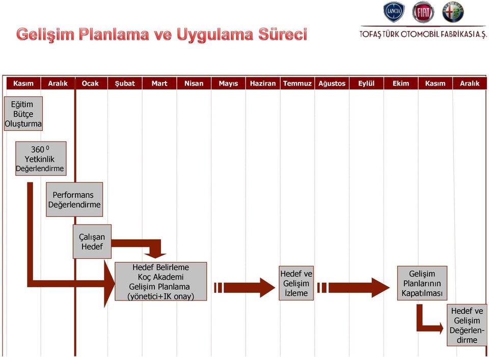 Değerlendirme Çalışan Hedef Hedef Belirleme Koç Akademi Gelişim Planlama