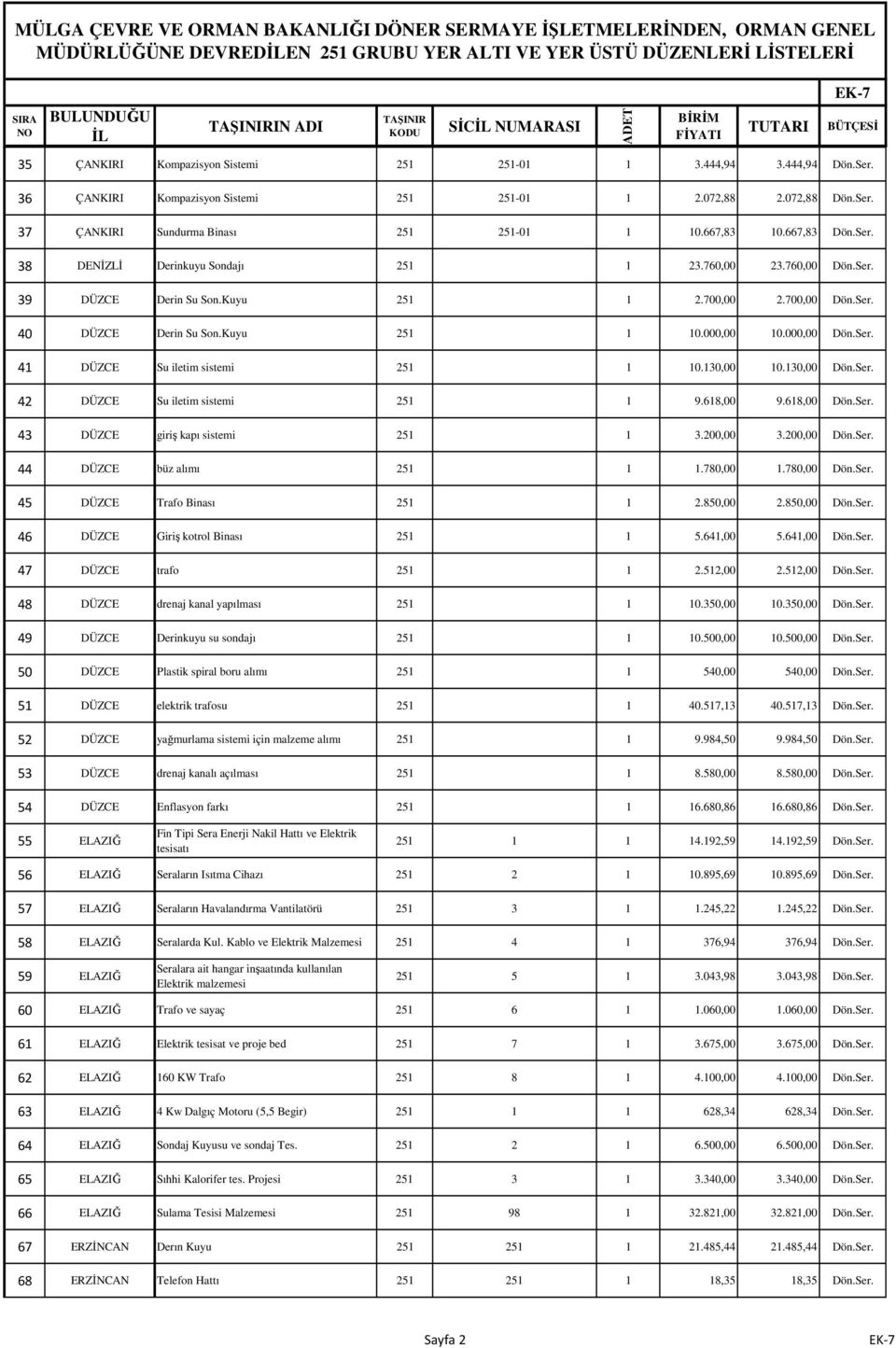 700,00 2.700,00 Dön.Ser. 40 DÜZCE Derin Su Son.Kuyu 251 1 10.000,00 10.000,00 Dön.Ser. 41 DÜZCE Su iletim sistemi 251 1 10.130,00 10.130,00 Dön.Ser. 42 DÜZCE Su iletim sistemi 251 1 9.618,00 9.