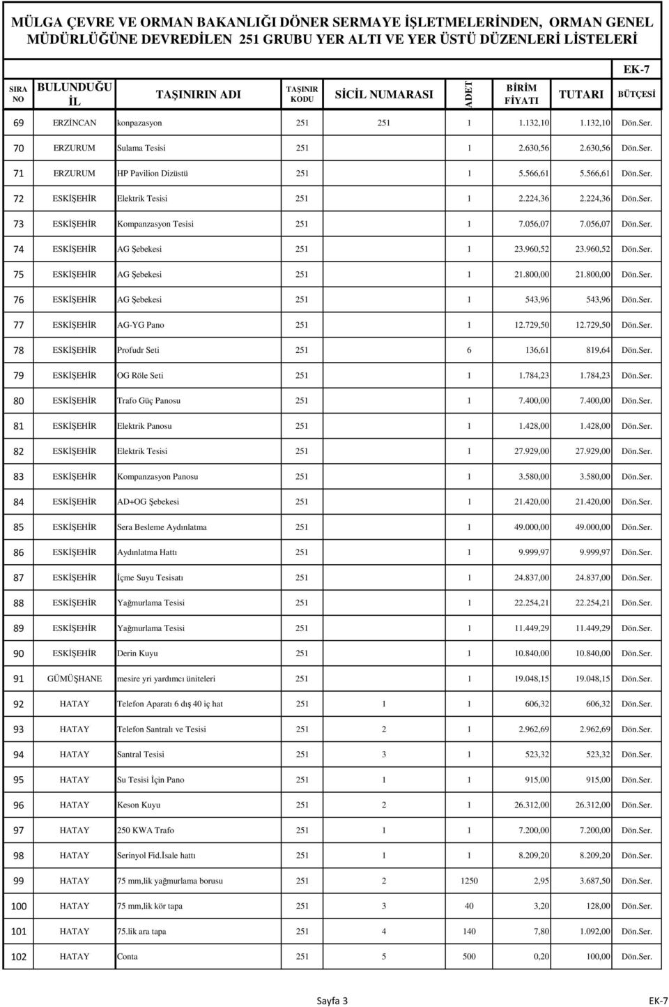 960,52 Dön.Ser. 75 ESKĐŞEHĐR AG Şebekesi 251 1 21.800,00 21.800,00 Dön.Ser. 76 ESKĐŞEHĐR AG Şebekesi 251 1 543,96 543,96 Dön.Ser. 77 ESKĐŞEHĐR AG-YG Pano 251 1 12.729,50 12.729,50 Dön.Ser. 78 ESKĐŞEHĐR Profudr Seti 251 6 136,61 819,64 Dön.