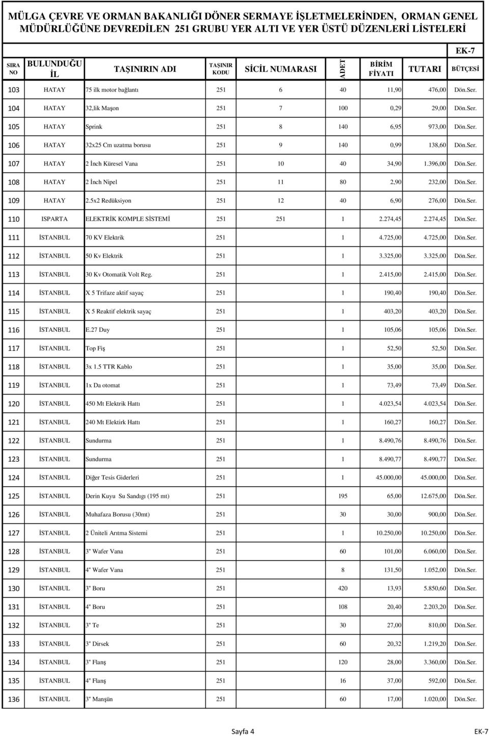 5x2 Redüksiyon 251 12 40 6,90 276,00 Dön.Ser. 110 ISPARTA ELEKTRĐK KOMPLE SĐSTEMĐ 251 251 1 2.274,45 2.274,45 Dön.Ser. 111 ĐSTANBUL 70 KV Elektrik 251 1 4.725,00 4.725,00 Dön.Ser. 112 ĐSTANBUL 50 Kv Elektrik 251 1 3.