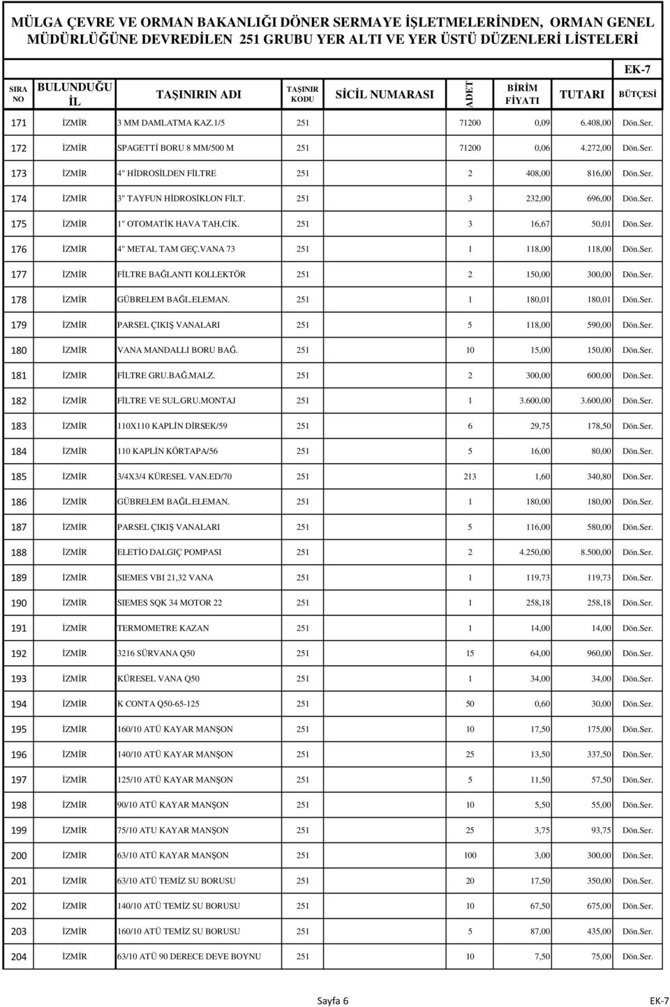 VANA 73 251 1 118,00 118,00 Dön.Ser. 177 ĐZMĐR FTRE BAĞLANTI KOLLEKTÖR 251 2 150,00 300,00 Dön.Ser. 178 ĐZMĐR GÜBRELEM BAĞL.ELEMAN. 251 1 180,01 180,01 Dön.Ser. 179 ĐZMĐR PARSEL ÇIKIŞ VANALARI 251 5 118,00 590,00 Dön.