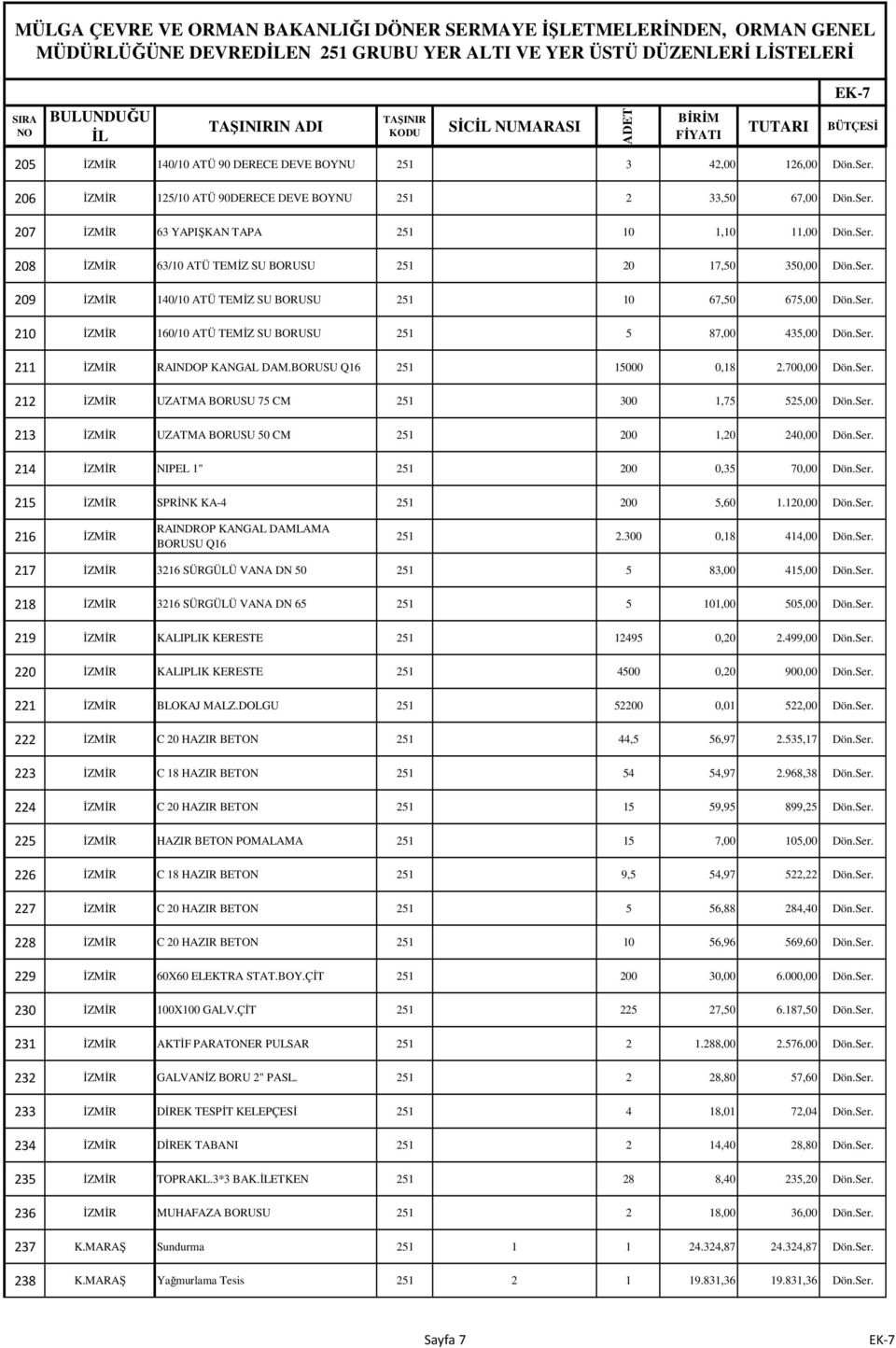 Ser. 210 ĐZMĐR 160/10 ATÜ TEMĐZ SU BORUSU 251 5 87,00 435,00 Dön.Ser. 211 ĐZMĐR RAINDOP KANGAL DAM.BORUSU Q16 251 15000 0,18 2.700,00 Dön.Ser. 212 ĐZMĐR UZATMA BORUSU 75 CM 251 300 1,75 525,00 Dön.