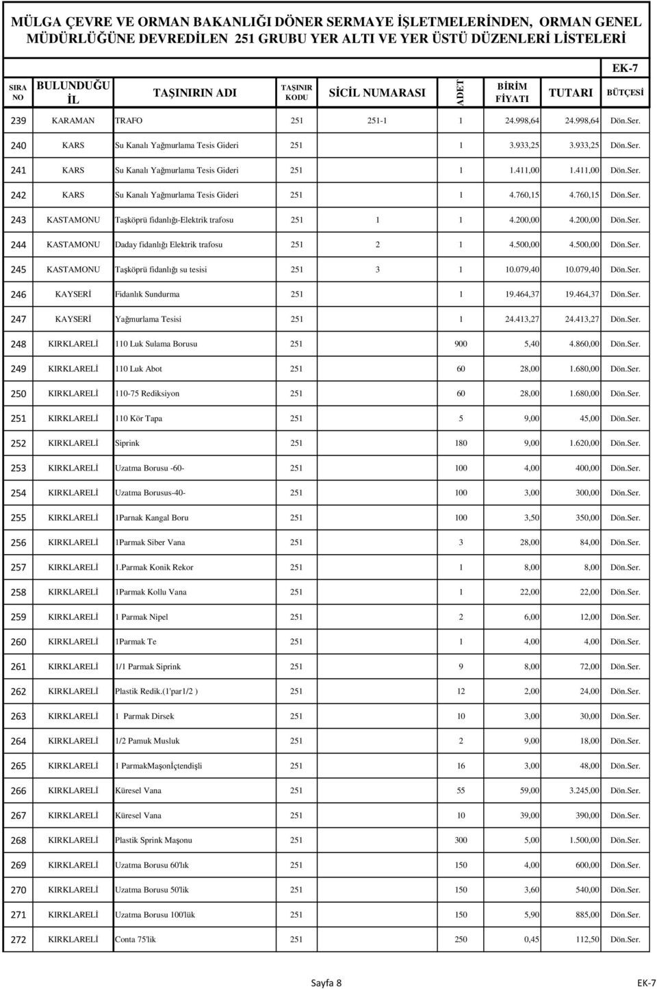 200,00 4.200,00 Dön.Ser. 244 KASTAMONU Daday fidanlığı Elektrik trafosu 251 2 1 4.500,00 4.500,00 Dön.Ser. 245 KASTAMONU Taşköprü fidanlığı su tesisi 251 3 1 10.079,40 10.079,40 Dön.Ser. 246 KAYSERĐ Fidanlık Sundurma 251 1 19.