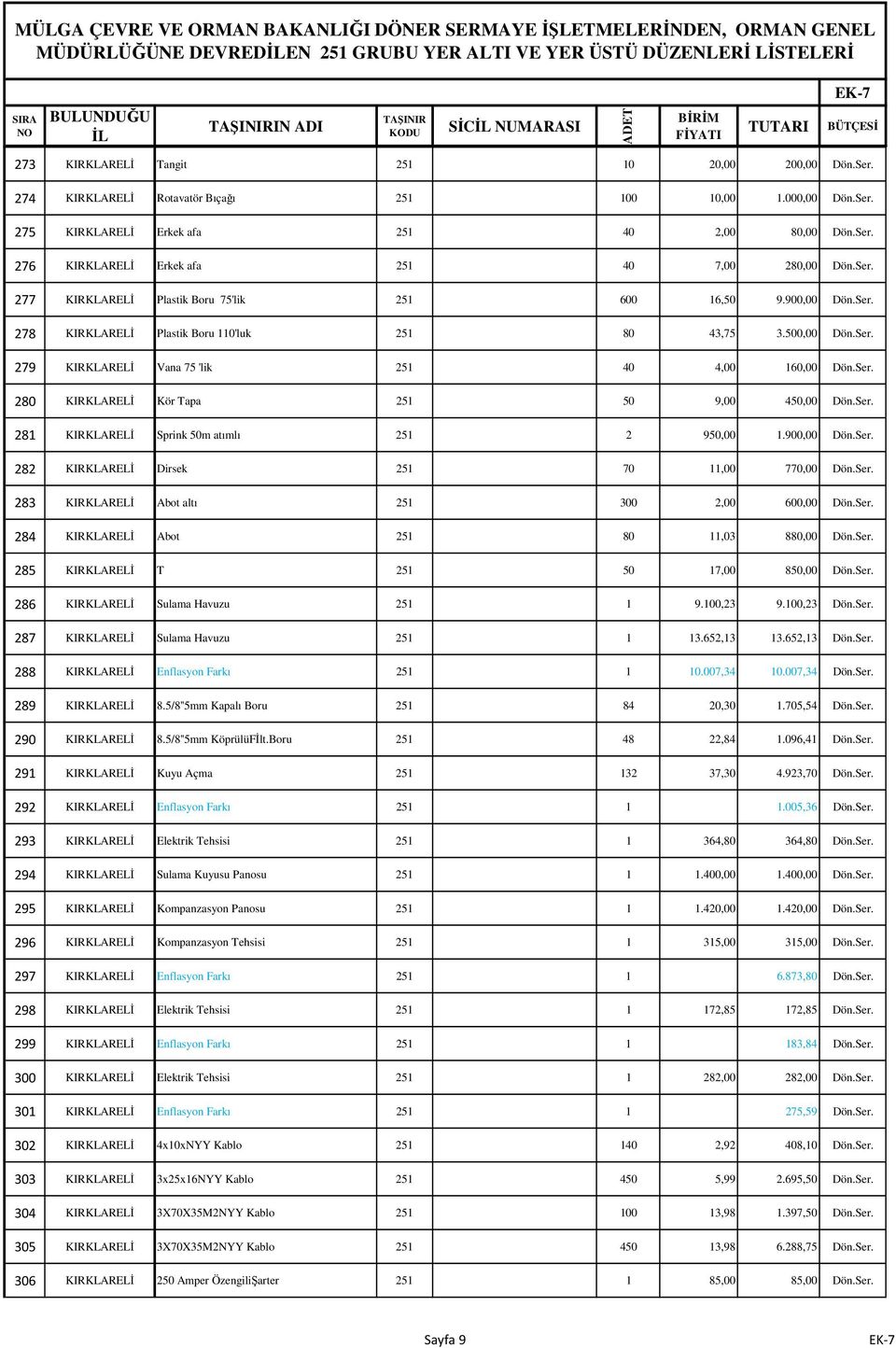 Ser. 280 KIRKLARELĐ Kör Tapa 251 50 9,00 450,00 Dön.Ser. 281 KIRKLARELĐ Sprink 50m atımlı 251 2 950,00 1.900,00 Dön.Ser. 282 KIRKLARELĐ Dirsek 251 70 11,00 770,00 Dön.Ser. 283 KIRKLARELĐ Abot altı 251 300 2,00 600,00 Dön.