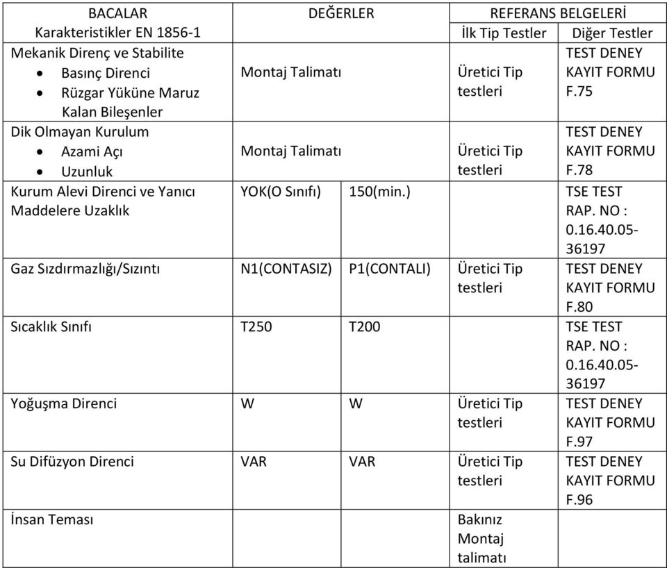 78 YOK(O Sınıfı) 150(min.) TSE TEST RAP. NO : 0.16.40.05-36197 Gaz Sızdırmazlığı/Sızıntı N1(CONTASIZ) P1(CONTALI) Üretici Tip testleri TEST DENEY KAYIT FORMU F.