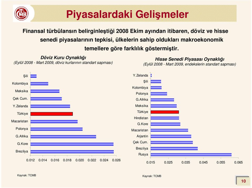 Döviz Kuru Oynaklığı (Eylül 28 - Mart 29, döviz kurlarının standart sapması) Hisse Senedi Piyasası Oynaklığı (Eylül 28 - Mart 29, endekslerin standart sapması)