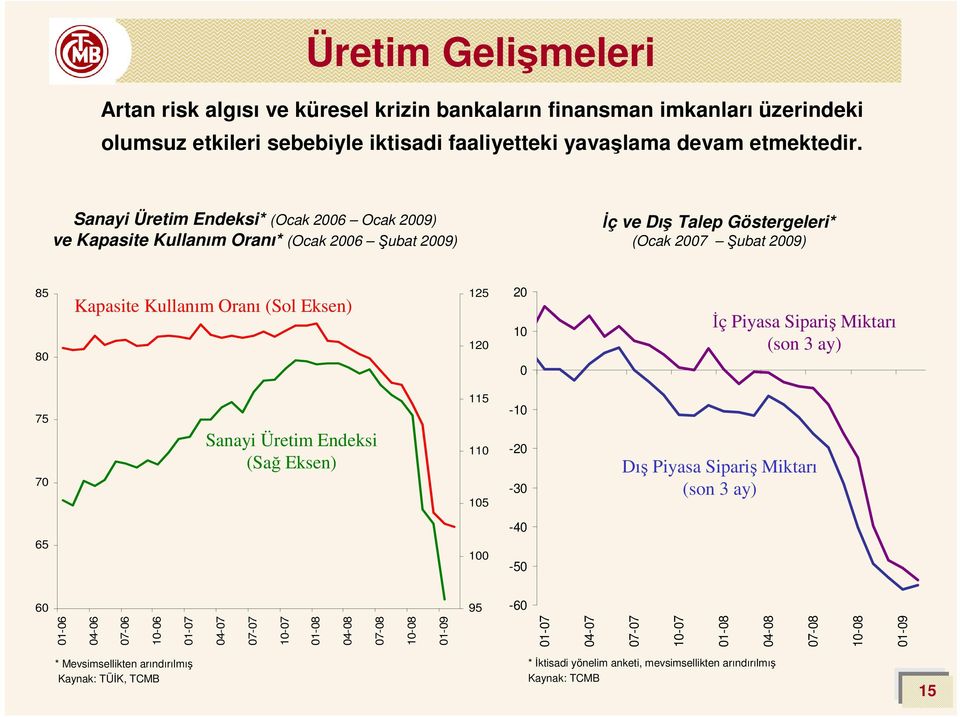 125 12 2 1 Đç Piyasa Sipariş Miktarı (son 3 ay) 75 7 Sanayi Üretim Endeksi (Sağ Eksen) 115 11 15-1 -2-3 Dış Piyasa Sipariş Miktarı (son 3 ay) 65 1-4 -5 6 95-6 1-6 4-6 7-6 1-6 1-7