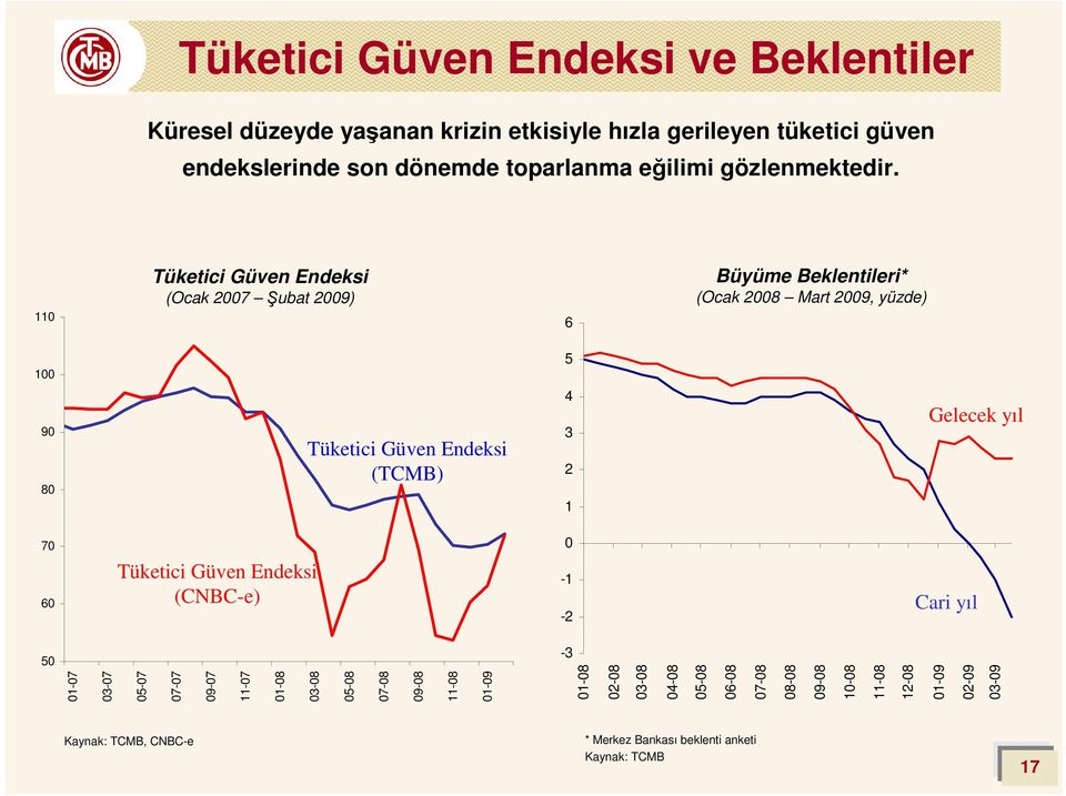 11 Tüketici Güven Endeksi (Ocak 27 Şubat 29) 6 Büyüme Beklentileri* (Ocak 28 Mart 29, yüzde) 1 9 8 Tüketici Güven Endeksi (TCMB) 5 4 3 2 1