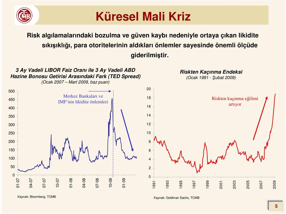 3 Ay Vadeli LIBOR Faiz Oranı ile 3 Ay Vadeli ABD Hazine Bonosu Getirisi Arasındaki Fark (TED Spread) (Ocak 27 Mart 29, baz puan) 5 45 4 35 3 25 2 15 1