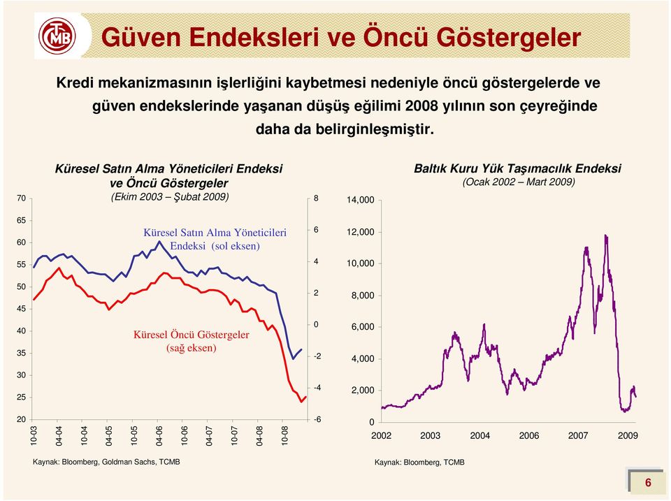 7 Küresel Satın Alma Yöneticileri Endeksi ve Öncü Göstergeler (Ekim 23 Şubat 29) 8 14, Baltık Kuru Yük Taşımacılık Endeksi (Ocak 22 Mart 29) 65 6 Küresel