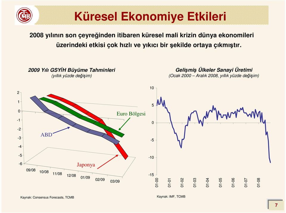 29 Yılı GSYĐH Büyüme Tahminleri (yıllık yüzde değişim) Gelişmiş Ülkeler Sanayi Üretimi (Ocak 2 Aralık 28, yıllık