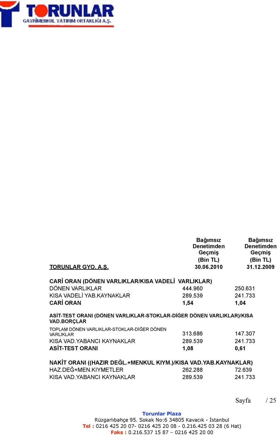 733 CARİ ORAN 1,54 1,04 ASİT-TEST ORANI (DÖNEN VARLIKLAR-STOKLAR-DİĞER DÖNEN VARLIKLAR)/KISA VAD.