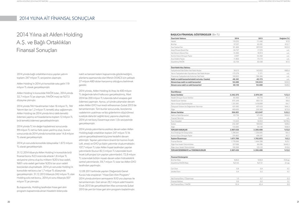 581 -%12,7 Esas Faaliyet Karı 161.466 207.032 -%22,0 Vergi Öncesi (Zarar)/Kar -34.727-17.374 a.d. Net Dönem (Zararı)/Karı -14.560-18.913 a.d. Kontrol Gücü Olmayan Paylar -2.697 54.260 a.d. Ana Ortaklık Payları -11.