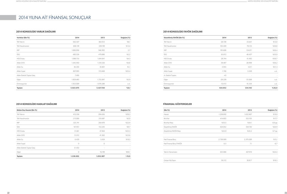 468 %55,4 Akfen Elektrik Toptan Satış 7.495 - - Diğer 1.859.483 1.755.847 %5,9 Eliminasyonlar -1.923.009-1.878.288 a.d. Toplam 5.923.075 5.427.