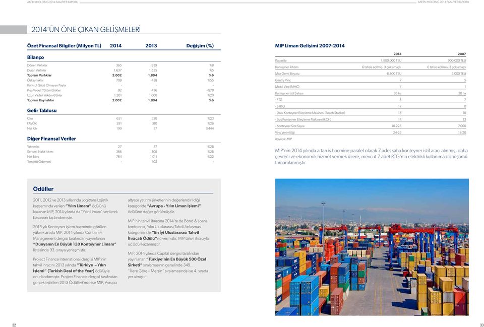 894 %6 Gelir Tablosu Ciro 651 530 %23 FAVÖK 391 310 %26 Net Kâr 199 37 %444 Diğer Finansal Veriler Yatırımlar 27 37 -%28 Serbest Nakit Akımı 386 308 %26 Net Borç 784 1.