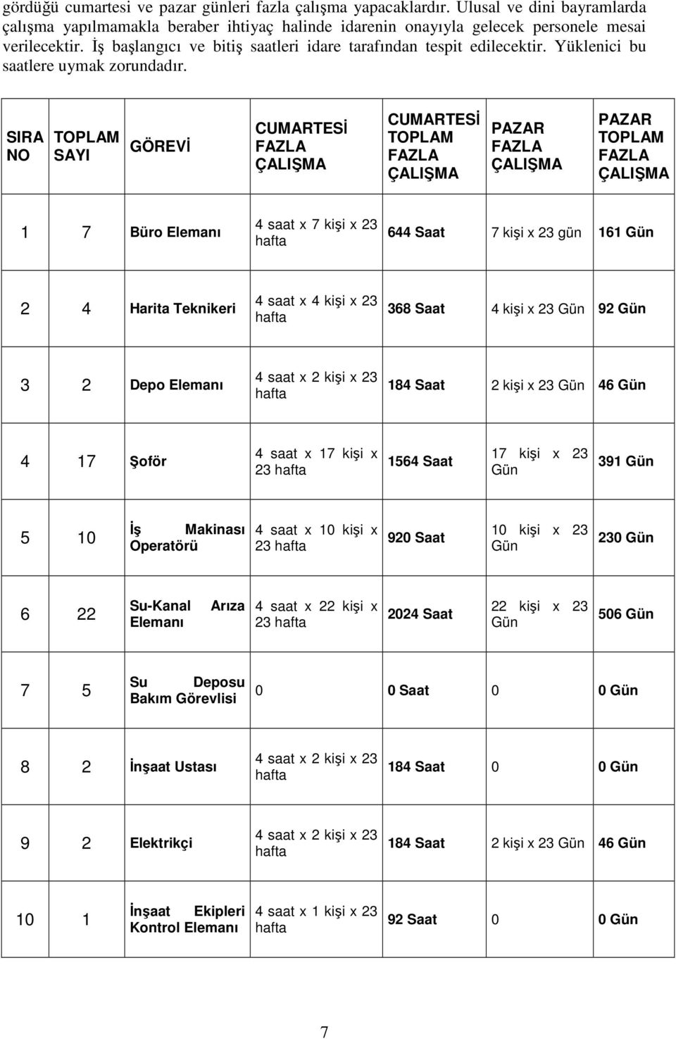 SIRA NO TOPLAM SAYI GÖREVİ CUMARTESİ FAZLA ÇALIŞMA CUMARTESİ TOPLAM FAZLA ÇALIŞMA PAZAR FAZLA ÇALIŞMA PAZAR TOPLAM FAZLA ÇALIŞMA 1 7 Büro Elemanı 4 saat x 7 kişi x 23 644 Saat 7 kişi x 23 gün 161 Gün
