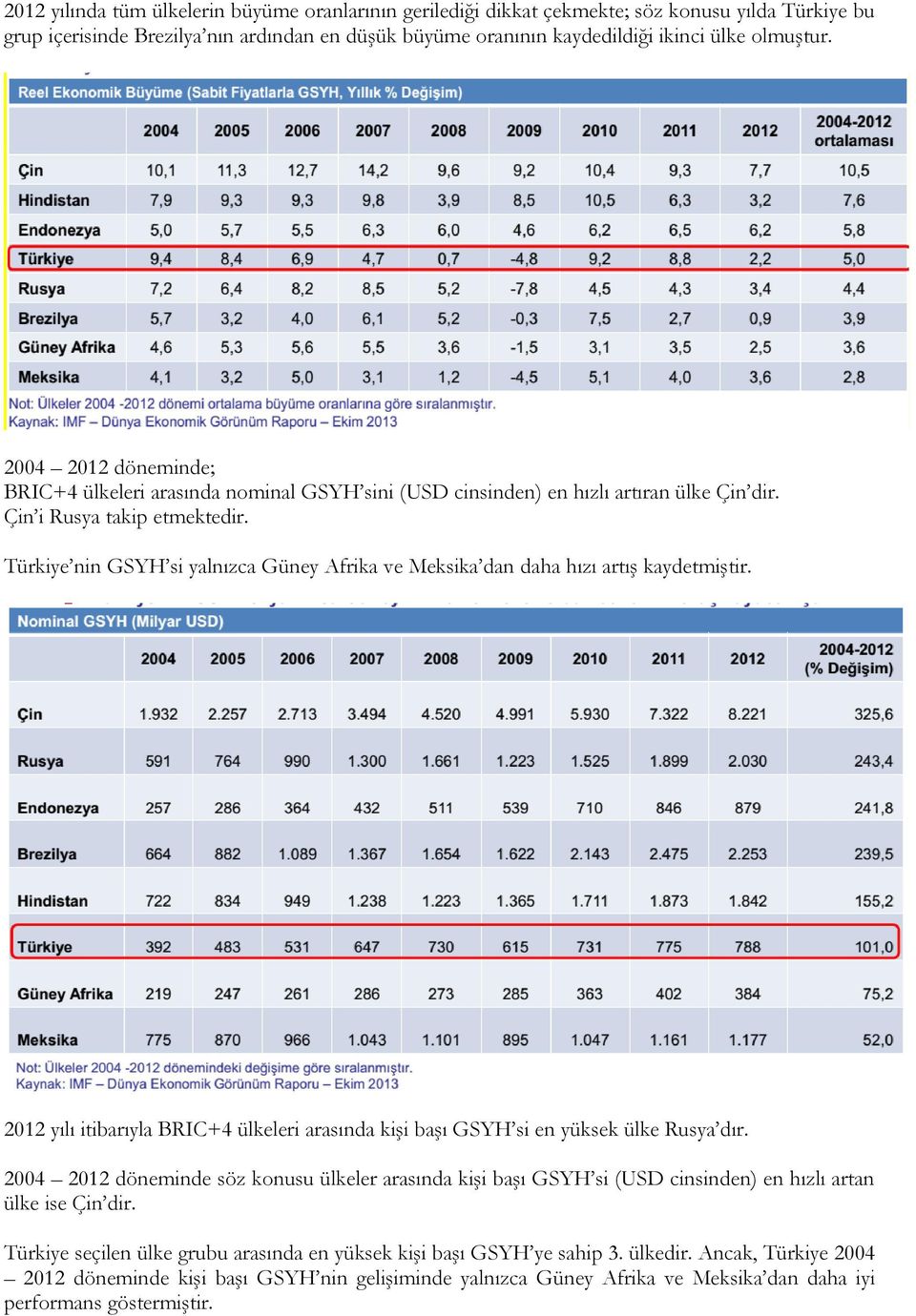 Türkiye nin GSYH si yalnızca Güney Afrika ve Meksika dan daha hızı artıģ kaydetmiģtir. 2012 yılı itibarıyla BRIC+4 ülkeleri arasında kiģi baģı GSYH si en yüksek ülke Rusya dır.