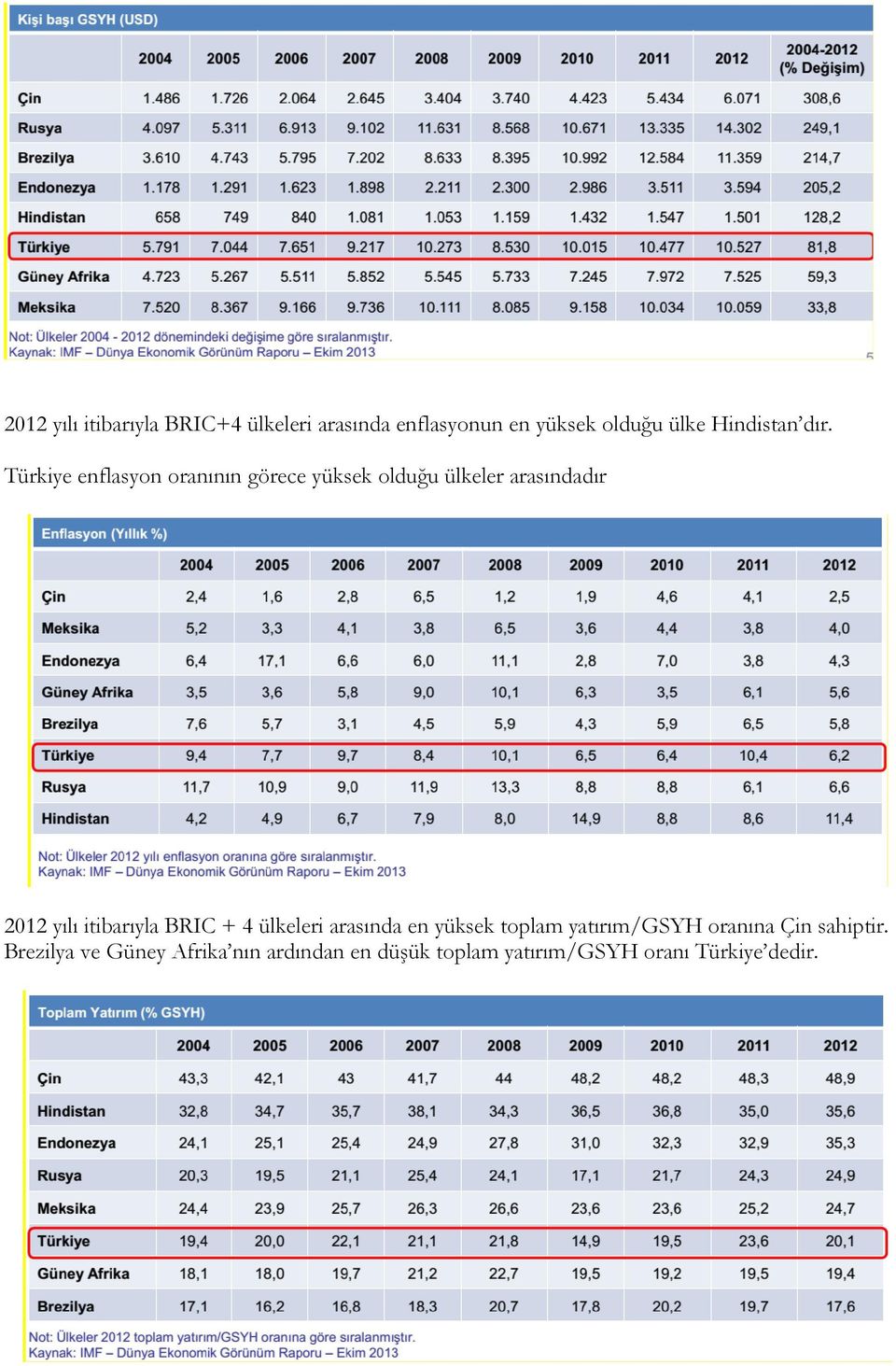 Türkiye enflasyon oranının görece yüksek olduğu ülkeler arasındadır 2012 yılı