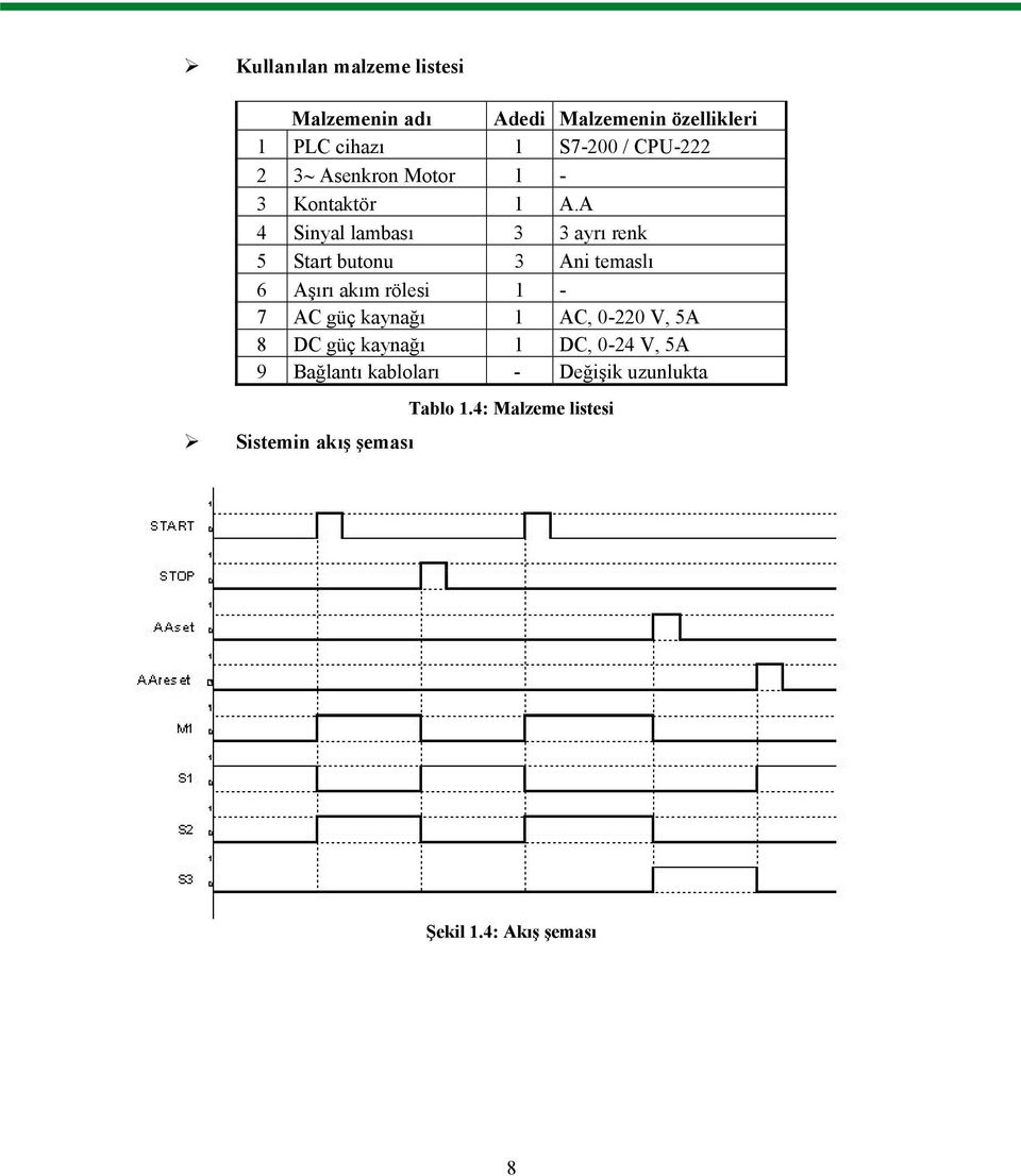 A 4 Sinyal lambası 3 3 ayrı renk 5 Start butonu 3 Ani temaslı 6 Aşırı akım rölesi 1-7 AC güç kaynağı