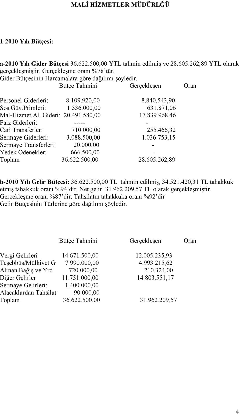 491.580,00 17.839.968,46 Faiz Giderleri: ----- - Cari Transferler: 710.000,00 255.466,32 Sermaye Giderleri: 3.088.500,00 1.036.753,15 Sermaye Transferleri: 20.000,00 - Yedek Ödenekler: 666.