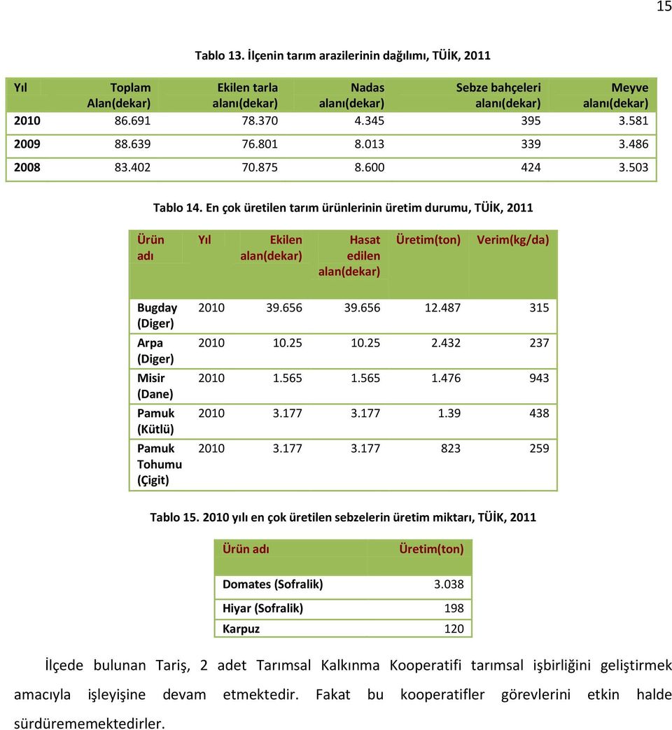 En çok üretilen tarım ürünlerinin üretim durumu, TÜİK, 2011 Ürün adı Yıl Ekilen alan(dekar) Hasat edilen alan(dekar) Üretim(ton) Verim(kg/da) Bugday (Diger) Arpa (Diger) Misir (Dane) Pamuk (Kütlü)