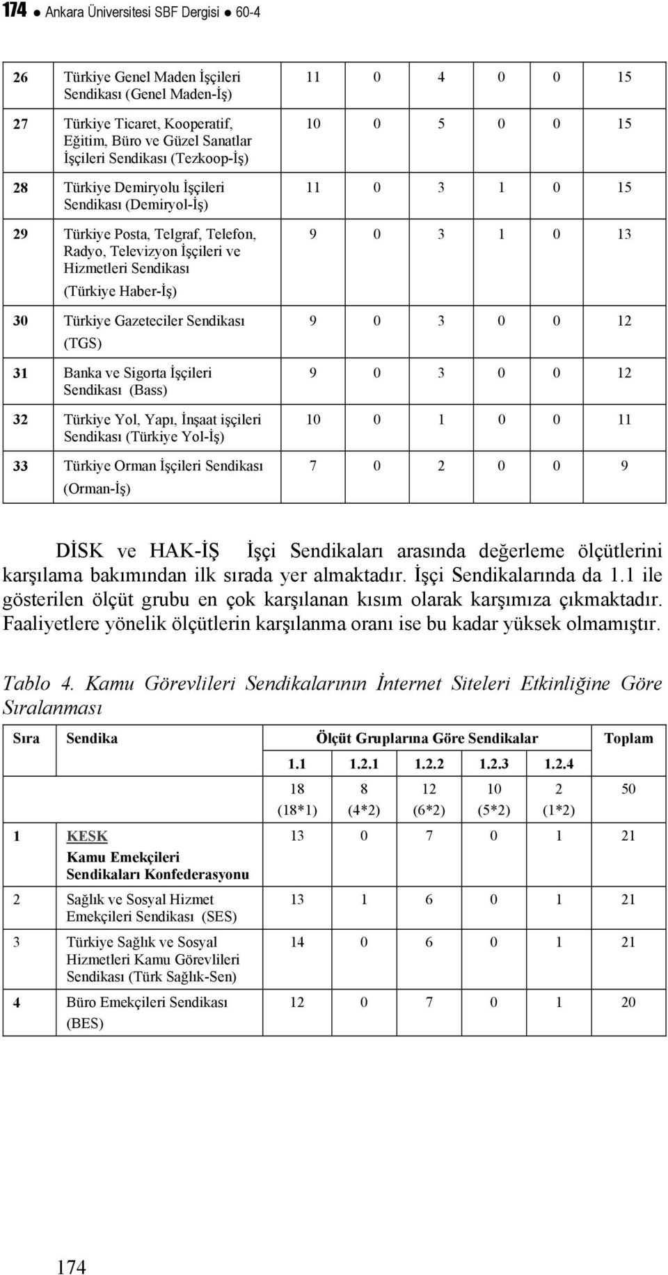 Yapı, İnşaat işçileri (Türkiye Yol-İş) 33 Türkiye Orman İşçileri (Orman-İş) 11 0 4 0 0 15 10 0 5 0 0 15 11 0 3 1 0 15 9 0 3 1 0 13 9 0 3 0 0 12 9 0 3 0 0 12 10 0 1 0 0 11 7 0 2 0 0 9 DİSK ve HAK-İŞ