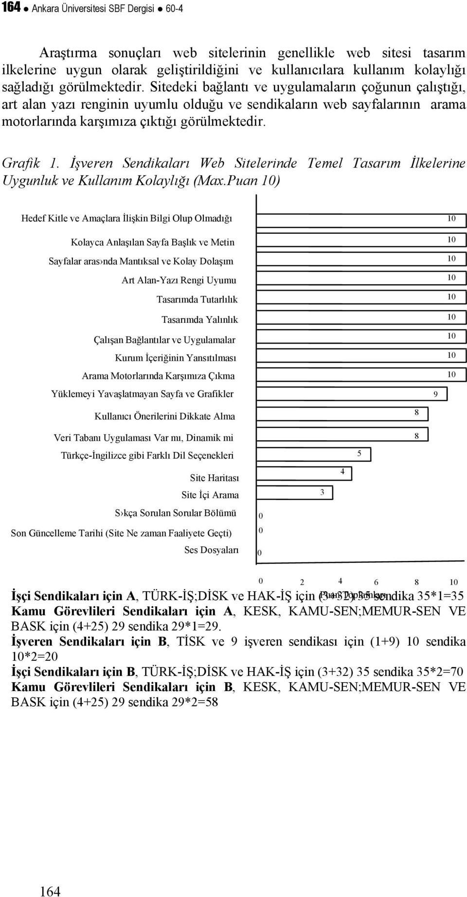 İşveren Sendikaları Web Sitelerinde Temel Tasarım İlkelerine Uygunluk ve Kullanım Kolaylığı (Max.