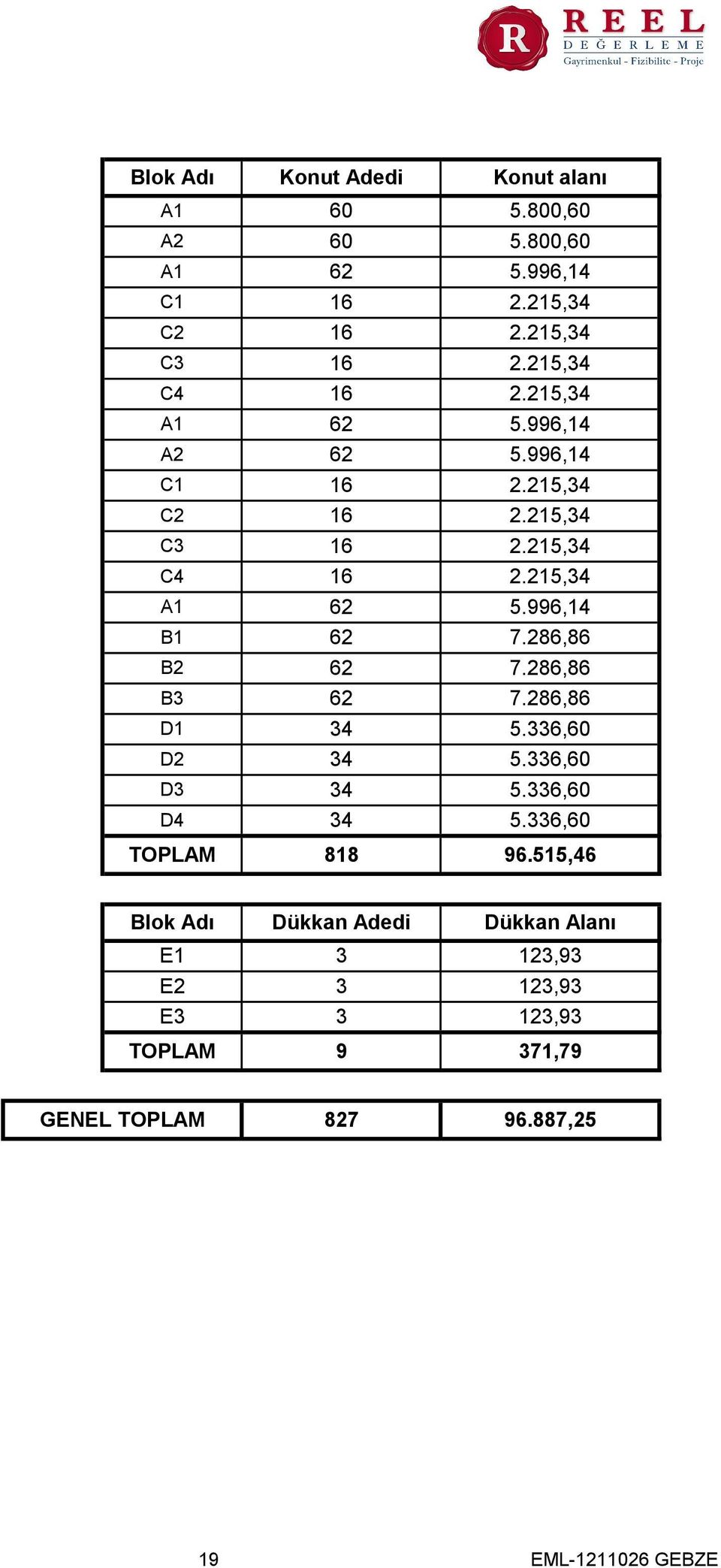 286,86 B2 62 7.286,86 B3 62 7.286,86 D1 34 5.336,60 D2 34 5.336,60 D3 34 5.336,60 D4 34 5.336,60 TOPLAM 818 96.