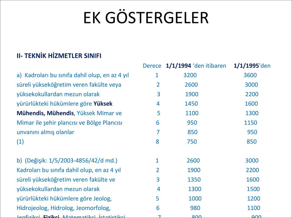 Bölge Plancısı 6 950 1150 unvanını almış olanlar 7 850 950 (1) 8 750 850 b) (Değişik: 1/5/2003-4856/42/d md.