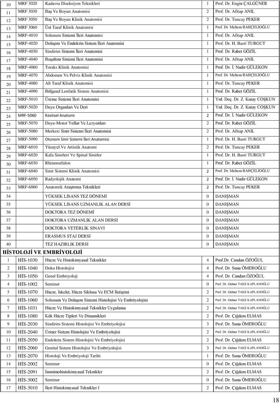 Basri TURGUT 16 MRF-4030 Sindirim Sistemi İleri Anatomisi 1 Prof. Dr. Rabet GÖZİL 17 MRF-4040 Boşaltım Sistemi İleri Anatomisi 1 Prof. Dr. Afitap ANIL 18 MRF-4060 Toraks Klinik Anatomisi 1 Prof. Dr. İ. Nadir GÜLEKON 19 MRF-4070 Abdomen Ve Pelvis Klinik Anatomisi 1 Prof.