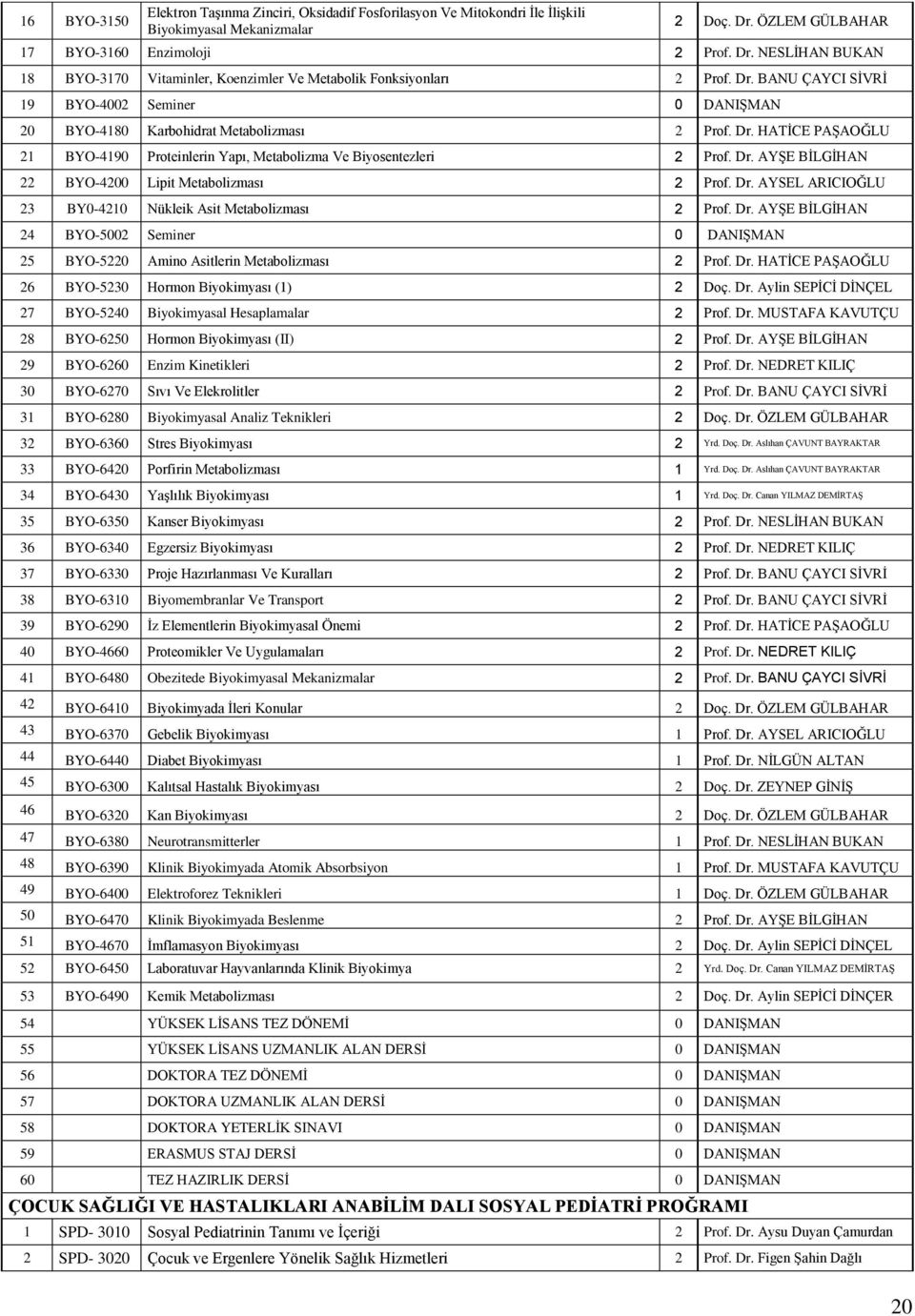 Dr. HATİCE PAŞAOĞLU 21 BYO-4190 Proteinlerin Yapı, Metabolizma Ve Biyosentezleri 2 Prof. Dr. AYŞE BİLGİHAN 22 BYO-4200 Lipit Metabolizması 2 Prof. Dr. AYSEL ARICIOĞLU 23 BY0-4210 Nükleik Asit Metabolizması 2 Prof.