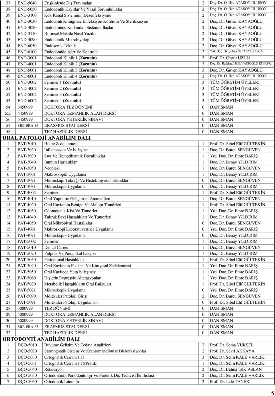 Dr. Güven KAYAOĞLU 43 END-4090 Endodontik Mikrobiyoloji 2 Doç. Dr. Güven KAYAOĞLU 44 END-6050 Endosonik Teknik 2 Doç. Dr. Güven KAYAOĞLU 45 END-6100 Endodontide Ağrı Ve Kontrolü 2 Yrd. Doç. Dr. Şefika Nur AKYÜZ EKİM 46 END-3001 Endodonti Klinik 1 (Zorunlu) 3 Prof.