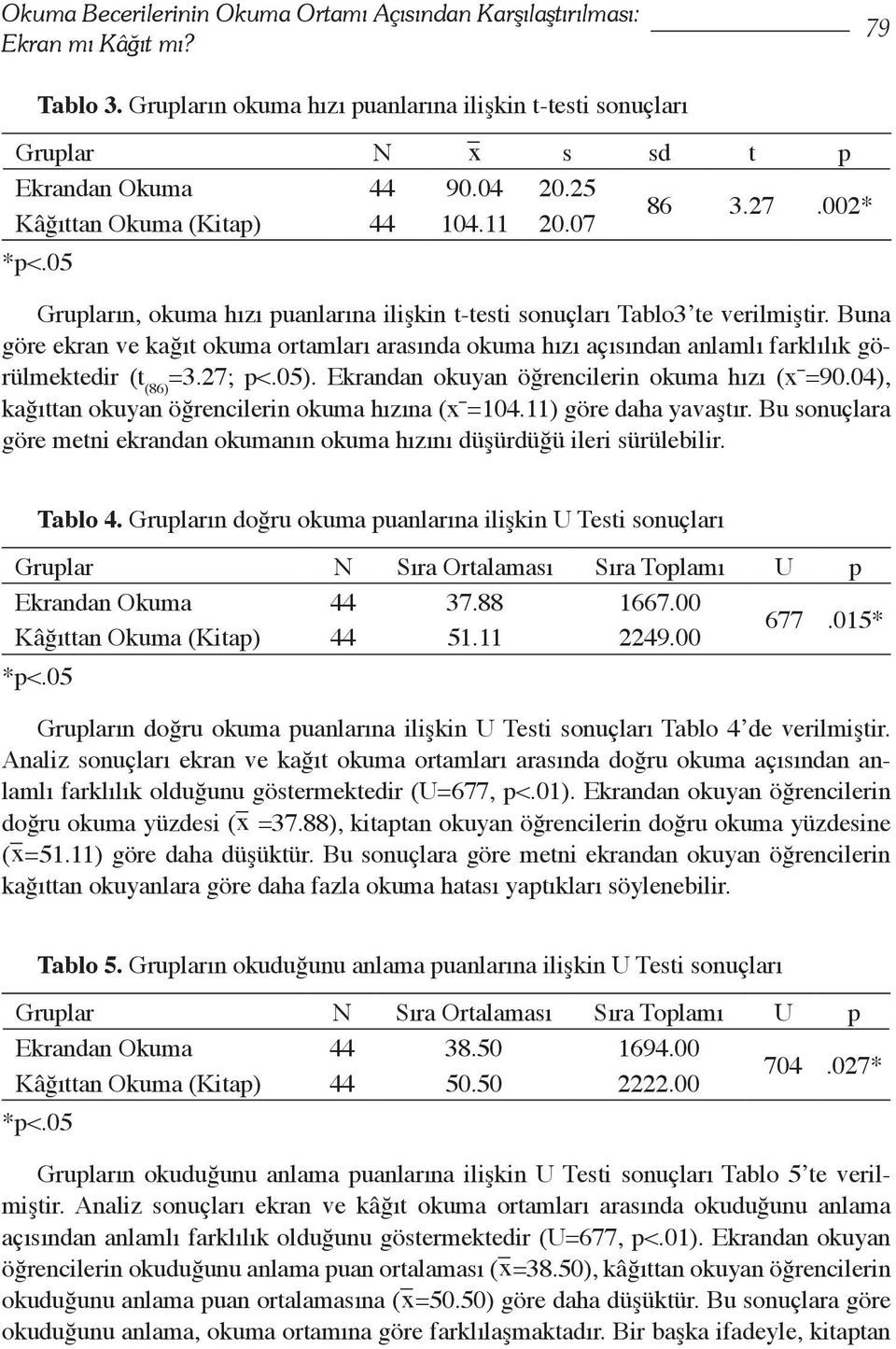 Buna göre ekran ve kağıt okuma ortamları arasında okuma hızı açısından anlamlı farklılık görülmektedir (t (86) =3.27; p<.05). Ekrandan okuyan öğrencilerin okuma hızı (x =90.