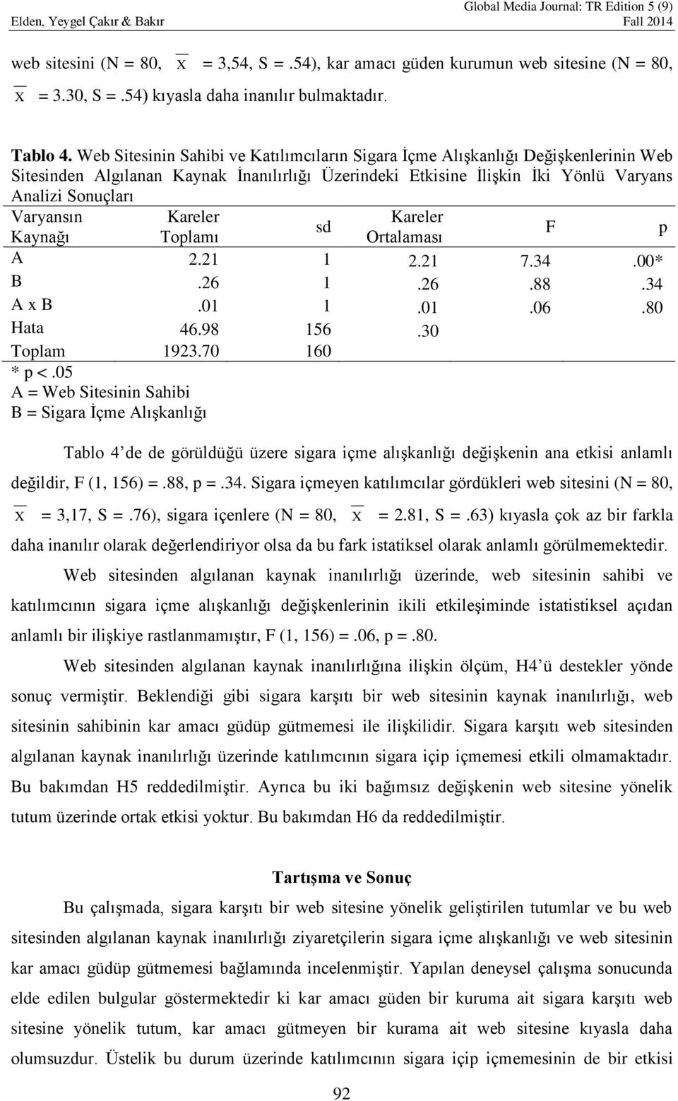 Kareler Kareler sd Kaynağı Toplamı Ortalaması F p A 2.21 1 2.21 7.34.00* B.26 1.26.88.34 A x B.01 1.01.06.80 Hata 46.98 156.30 Toplam 1923.70 160 * p <.