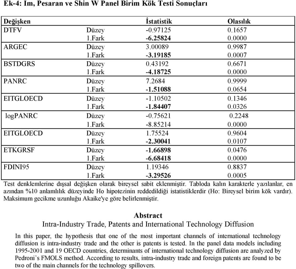 0000 EITGLOECD Düzey 1.75524 0.9604 1.Fark -2.30041 0.0107 ETKGRSF Düzey -1.66898 0.0476 1.Fark -6.68418 0.0000 FDINI95 Düzey 1.19346 0.8837 1.Fark -3.29526 0.