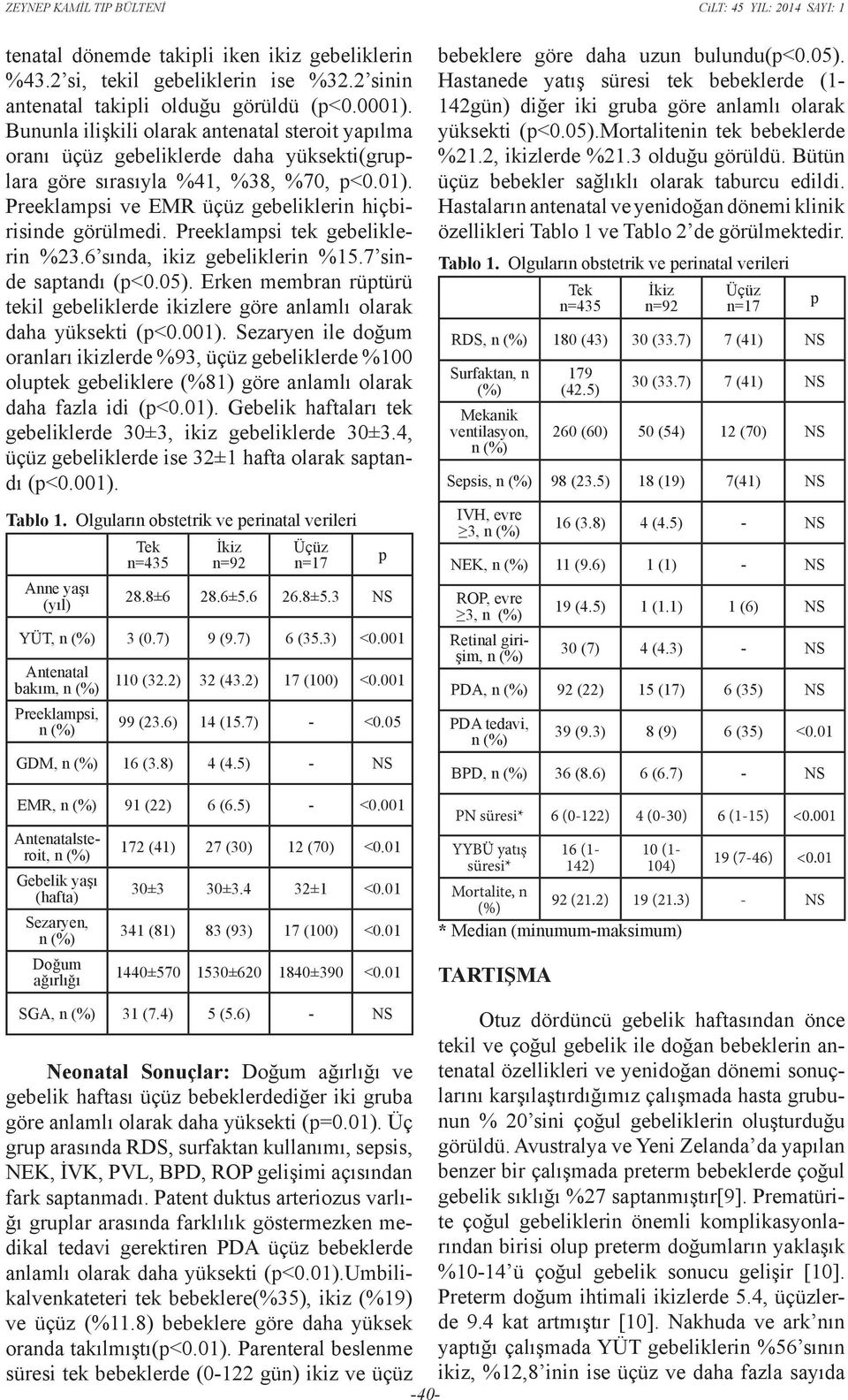 Preeklampsi tek gebeliklerin %23.6 sında, ikiz gebeliklerin %15.7 sinde saptandı (p<0.05). Erken membran rüptürü tekil gebeliklerde ikizlere göre anlamlı olarak daha yüksekti (p<0.001).