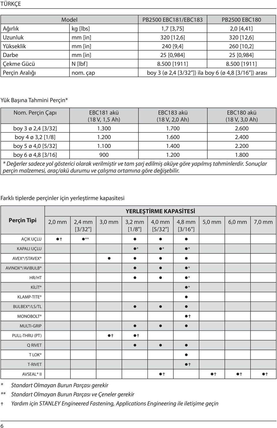 Perçin Çapı EBC181 akü (18 V, 1,5 Ah) EBC183 akü (18 V, 2,0 Ah) EBC180 akü (18 V, 3,0 Ah) boy 3 ø 2,4 [3/32] 1.300 1.700 2.600 boy 4 ø 3,2 [1/8] 1.200 1.600 2.400 boy 5 ø 4,0 [5/32] 1.100 1.400 2.