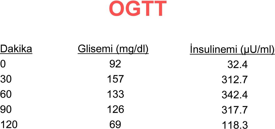 69 İnsulinemi (µu/ml) 32.