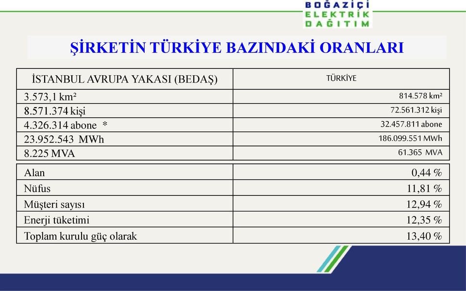 811 abone 23.952.543 MWh 186.099.551 MWh 8.225 MVA 61.