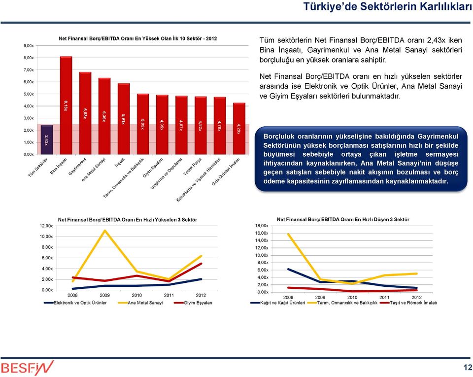 Borçluluk oranlarının yükselişine bakıldığında Gayrimenkul Sektörünün yüksek borçlanması satışlarının hızlı bir şekilde büyümesi sebebiyle ortaya çıkan işletme