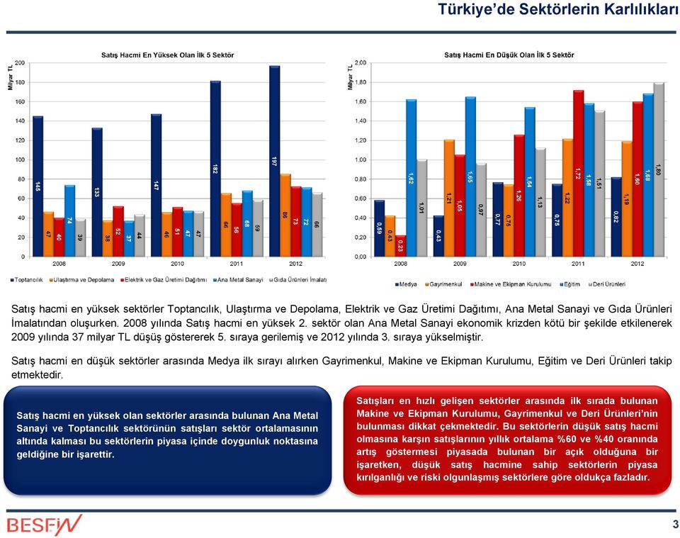 Satış hacmi en düşük sektörler arasında Medya ilk sırayı alırken Gayrimenkul, Makine ve Ekipman Kurulumu, Eğitim ve Deri Ürünleri takip etmektedir.