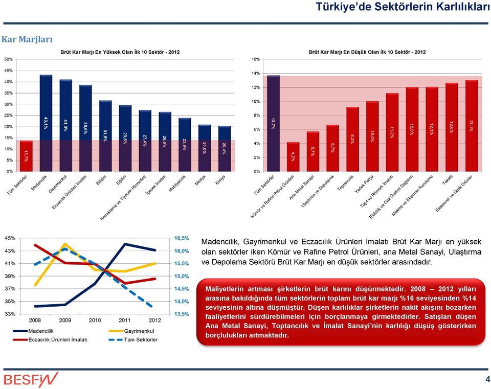 2008 2012 yılları arasına bakıldığında tüm sektörlerin toplam brüt kar marjı %16 seviyesinden %14 seviyesinin altına düşmüştür.