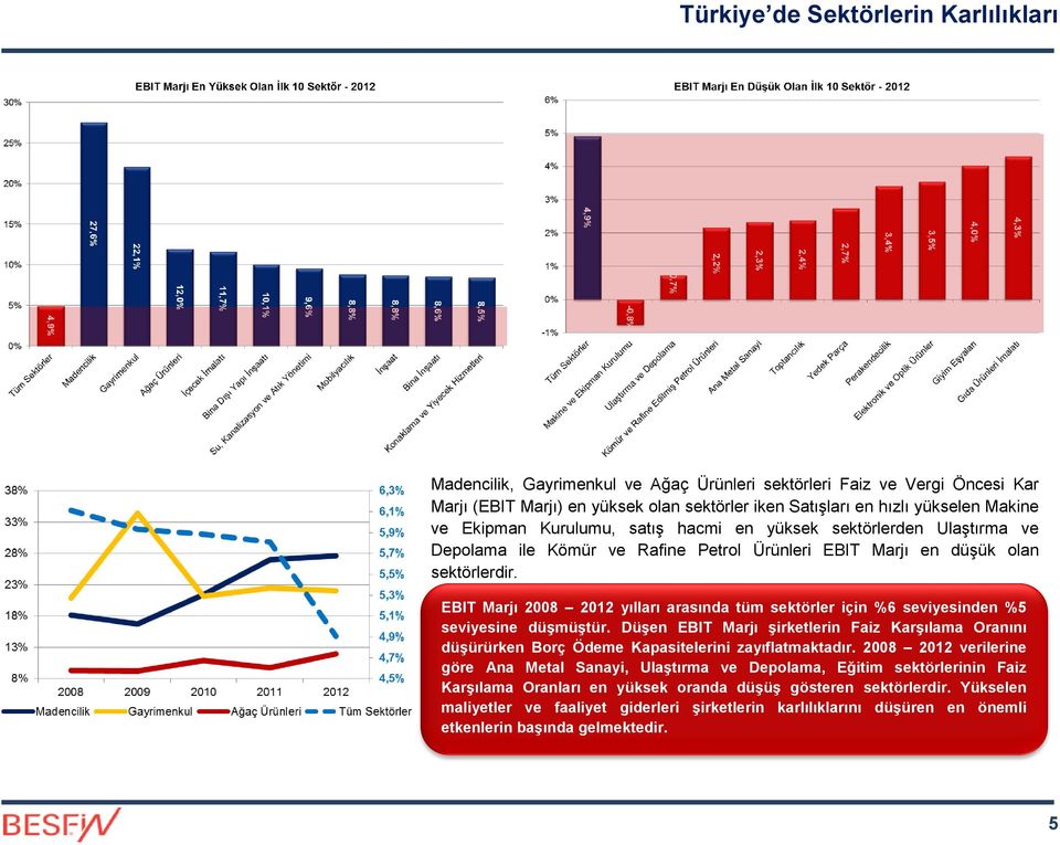 EBIT Marjı 2008 2012 yılları arasında tüm sektörler için %6 seviyesinden %5 seviyesine düşmüştür.