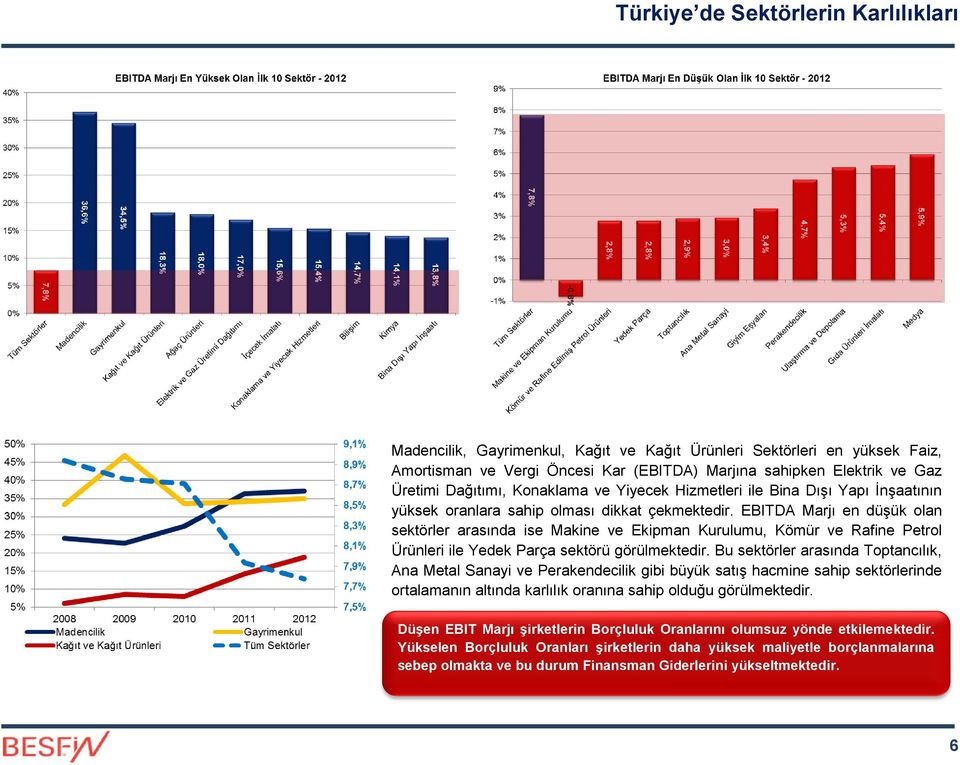 EBITDA Marjı en düşük olan sektörler arasında ise Makine ve Ekipman Kurulumu, Kömür ve Rafine Petrol Ürünleri ile Yedek Parça sektörü görülmektedir.