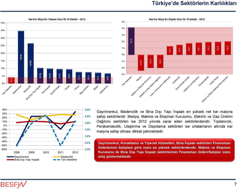 Toptancılık, Perakendecilik, Ulaştırma ve Depolama sektörleri ise ortalamanın altında kar marjına sahip olması dikkat çekmektedir.