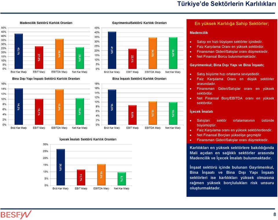 Finansman Gideri/Satışlar oranı en yüksek sektördür. Net Finansal Borç/EBITDA oranı en yüksek sektördür. İçecek İmalatı Satışları sektör ortalamasının üstünde büyümüştür.